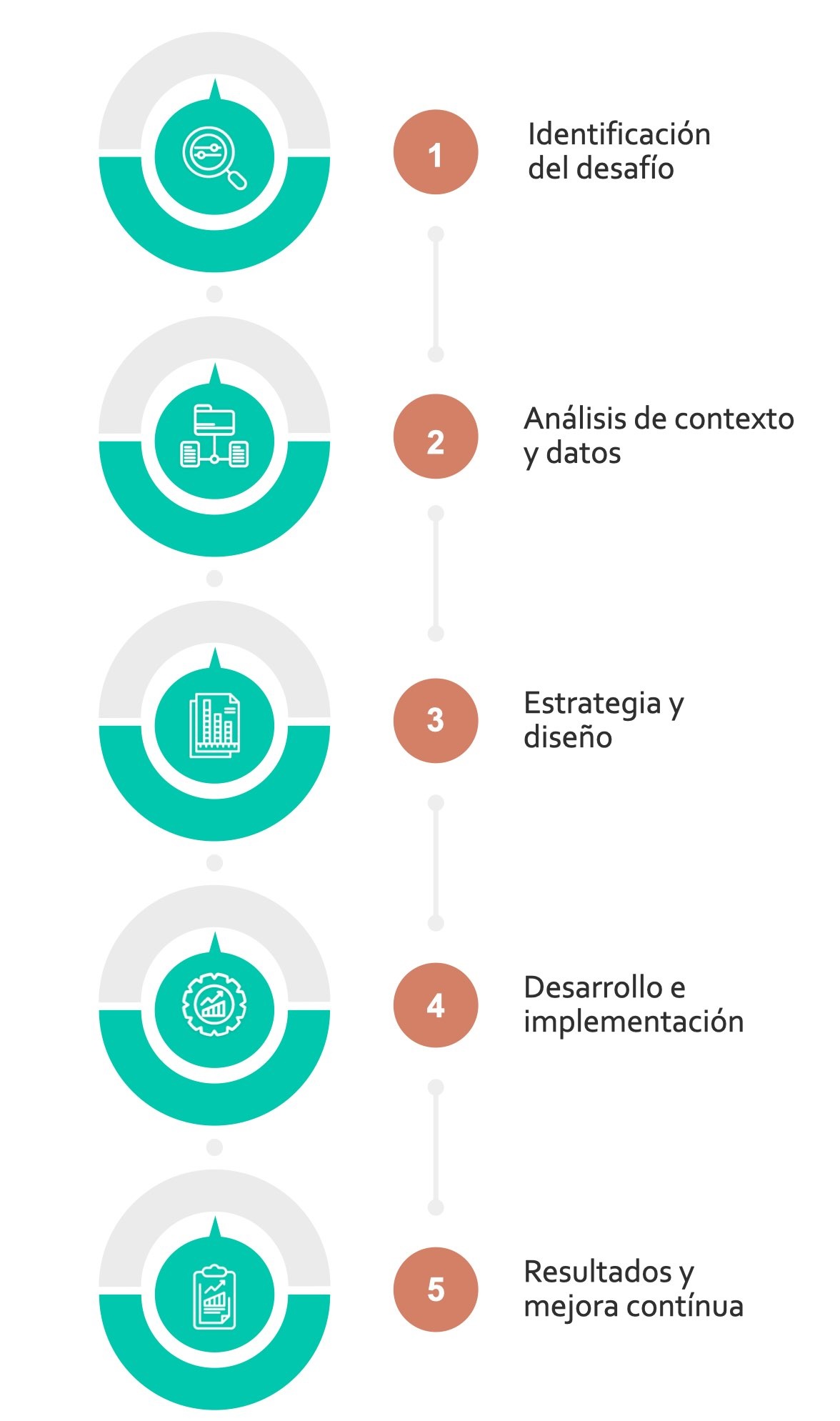 Flujo de trabajo: descubrimiento, diseño, desarrollo e implementación